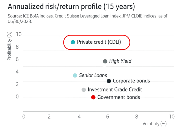 Annualized risk/return profile (15 years). Source: ICE BofA Indices, Credit Suisse Leveraged Loan Index, JPM CLOIE Indices, as of 06/30/2023.