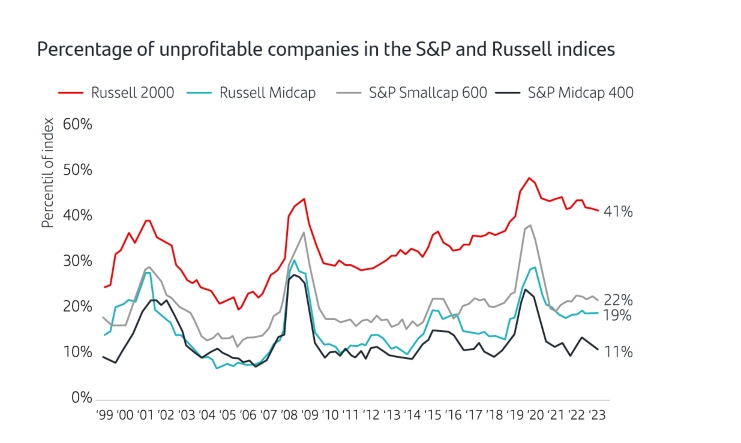 Percentage of unprofitable companies in the S&P and Russell indices. Russell 2000 - Russell Midcap - S&P Smallcap 600 - S&P Midcap 400