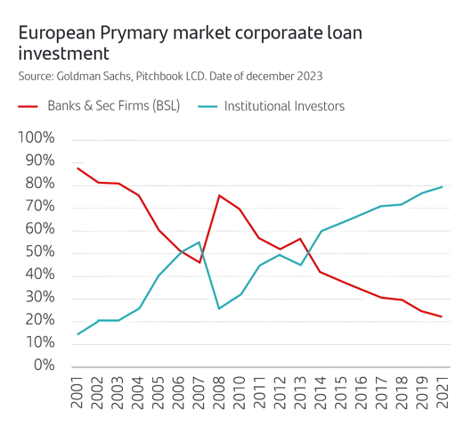 European Prymary market corporate loan investment. Source: Goldman Sachs, Pitchbook LCD. Date of december 2023.