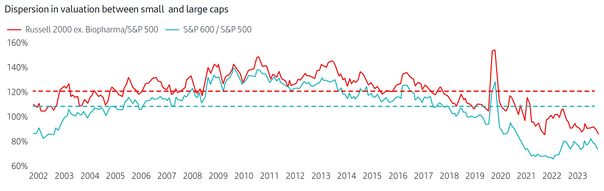 Dispersion in valuation between small and large caps