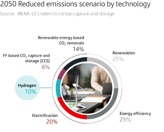 2050 Reduced emissions scenario by technology. Source: IRENA. CCS refers to carbon capture and storage.