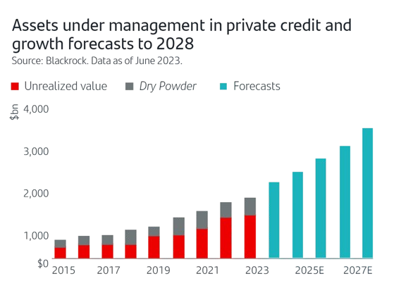 Assets under management in private credit and growth forecasts to 2028. Source: Blackrock. Data as of June 2023.