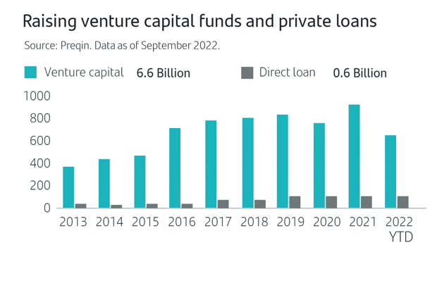 Raising venture capital funds and private loans. Source: Preqin. Data as of September 2022.